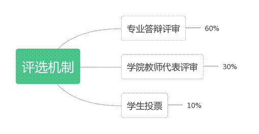 评选机制